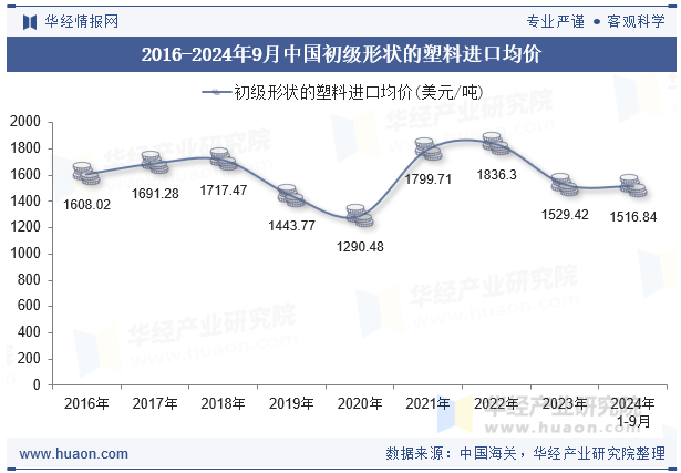 2016-2024年9月中国初级形状的塑料进口均价