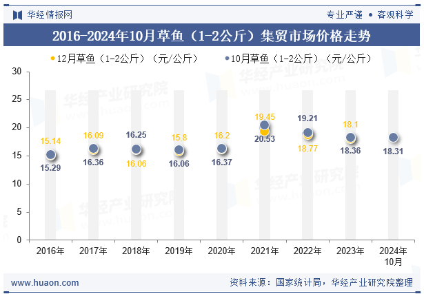 2016-2024年10月草鱼（1-2公斤）集贸市场价格走势