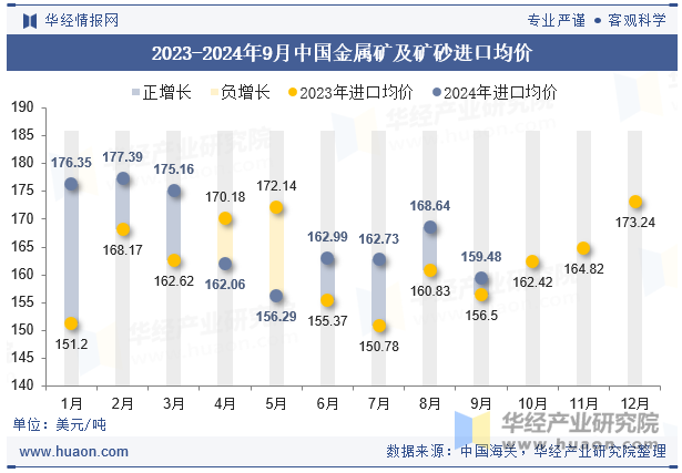 2023-2024年9月中国金属矿及矿砂进口均价