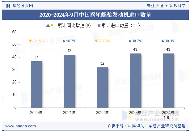 2020-2024年9月中国涡轮螺桨发动机进口数量