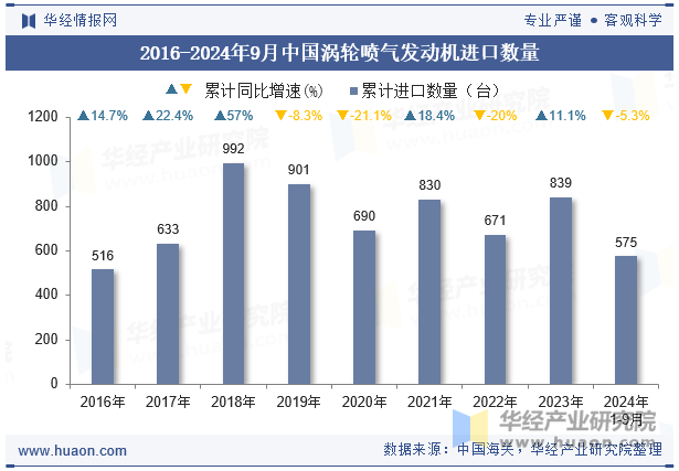 2016-2024年9月中国涡轮喷气发动机进口数量