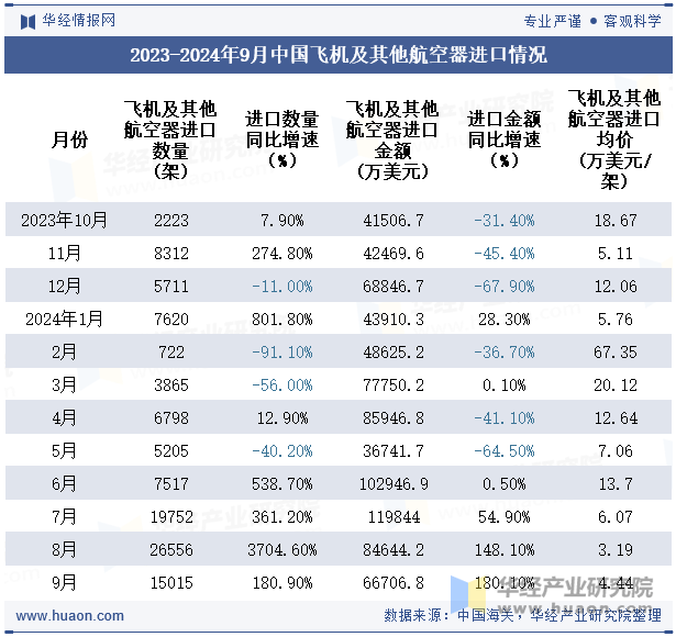 2023-2024年9月中国飞机及其他航空器进口情况