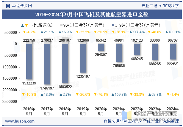 2016-2024年9月中国飞机及其他航空器进口金额