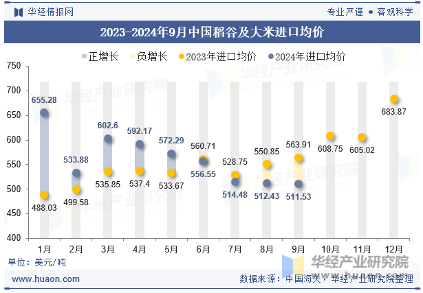 2023-2024年9月中国稻谷及大米进口均价