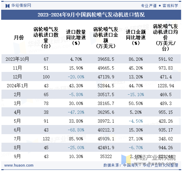 2023-2024年9月中国涡轮喷气发动机进口情况