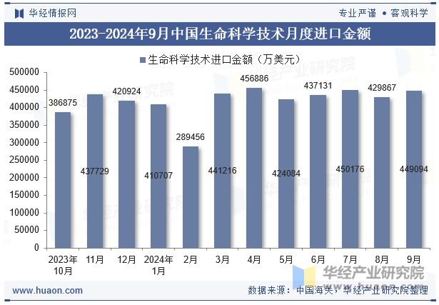 2023-2024年9月中国生命科学技术月度进口金额