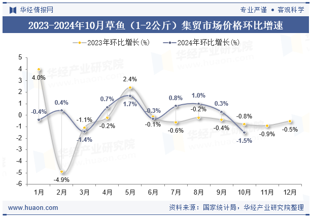 2023-2024年10月草鱼（1-2公斤）集贸市场价格环比增速