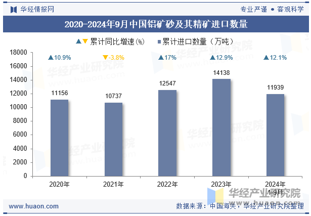 2020-2024年9月中国铝矿砂及其精矿进口数量