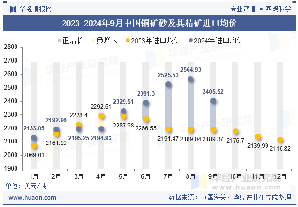 2023-2024年9月中国铜矿砂及其精矿进口均价