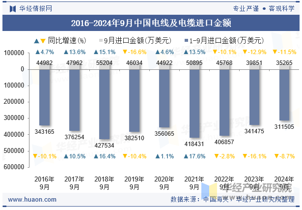 2016-2024年9月中国电线及电缆进口金额