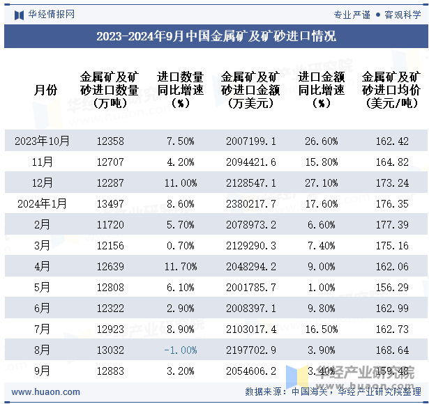 2023-2024年9月中国金属矿及矿砂进口情况