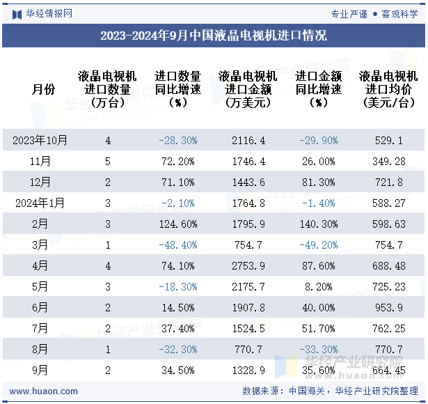 2023-2024年9月中国液晶电视机进口情况