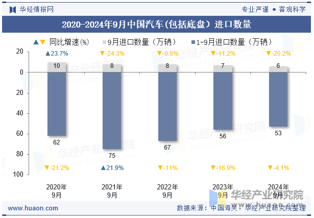 2020-2024年9月中国汽车(包括底盘）进口数量