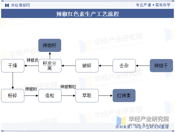 辣椒红色素生产工艺流程