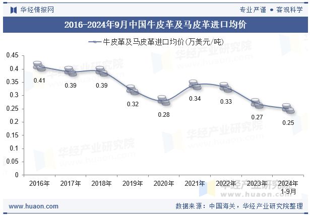 2016-2024年9月中国牛皮革及马皮革进口均价