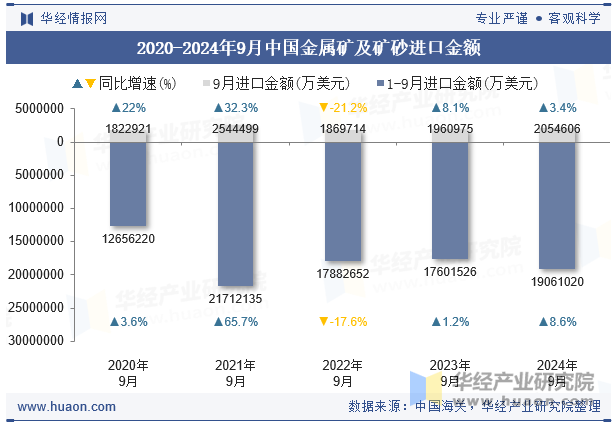 2020-2024年9月中国金属矿及矿砂进口金额