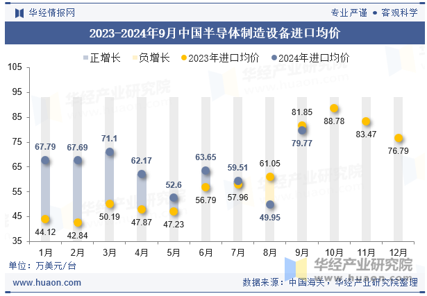 2023-2024年9月中国半导体制造设备进口均价