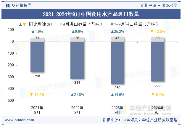 2021-2024年9月中国食用水产品进口数量