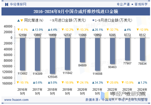 2016-2024年9月中国合成纤维纱线进口金额