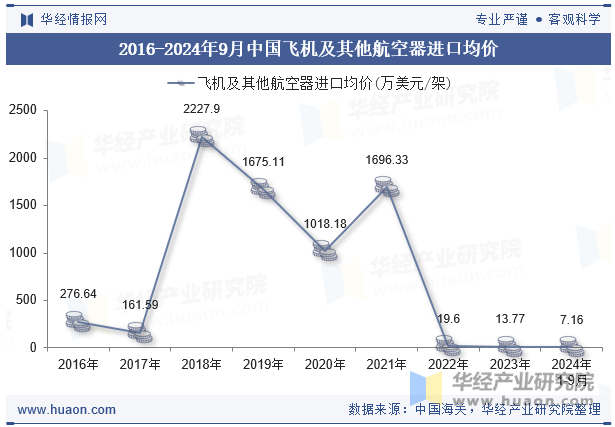 2016-2024年9月中国飞机及其他航空器进口均价