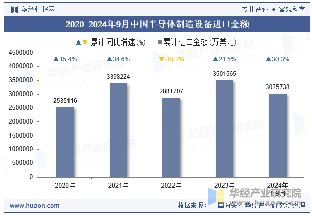 2020-2024年9月中国半导体制造设备进口金额