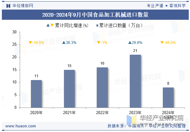 2020-2024年9月中国食品加工机械进口数量