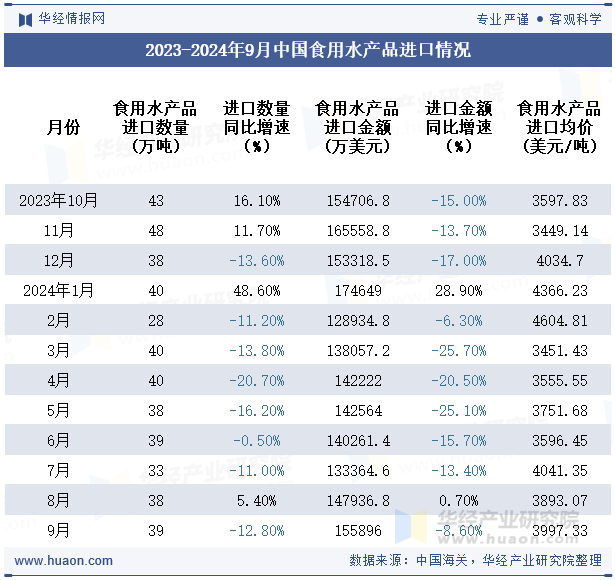 2023-2024年9月中国食用水产品进口情况
