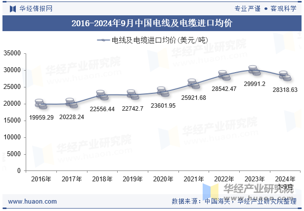 2016-2024年9月中国电线及电缆进口均价