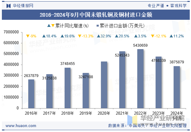 2016-2024年9月中国未锻轧铜及铜材进口金额