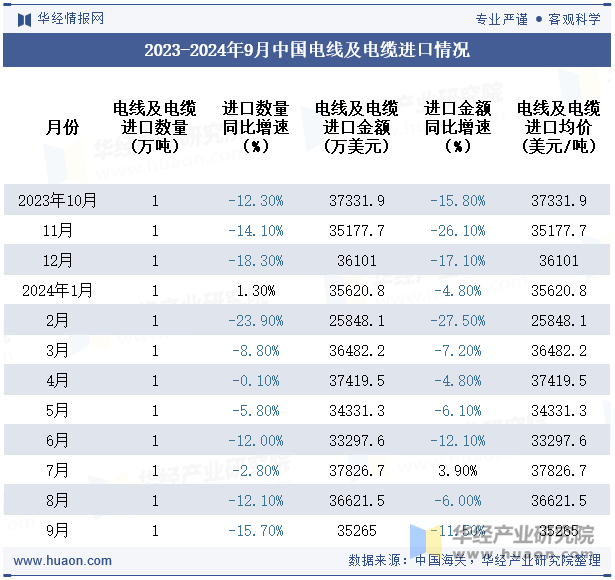 2023-2024年9月中国电线及电缆进口情况