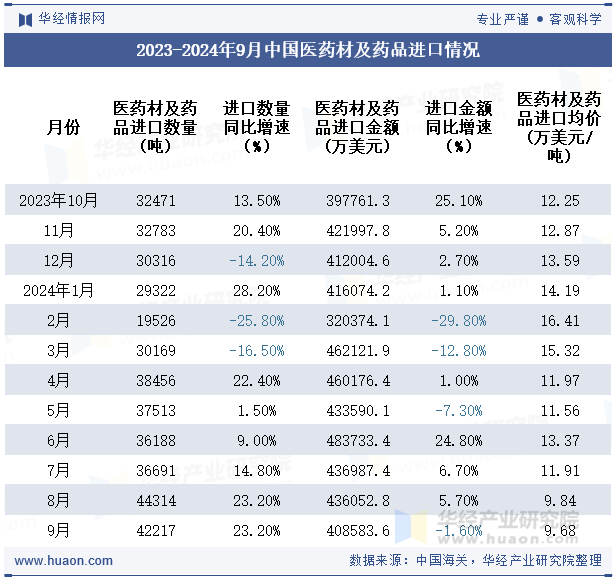 2023-2024年9月中国医药材及药品进口情况