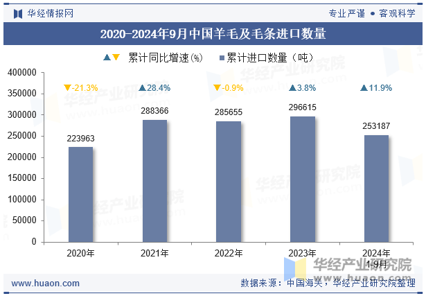 2020-2024年9月中国羊毛及毛条进口数量