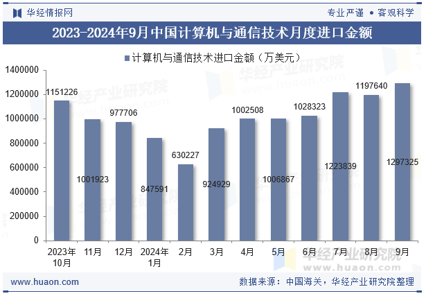 2023-2024年9月中国计算机与通信技术月度进口金额