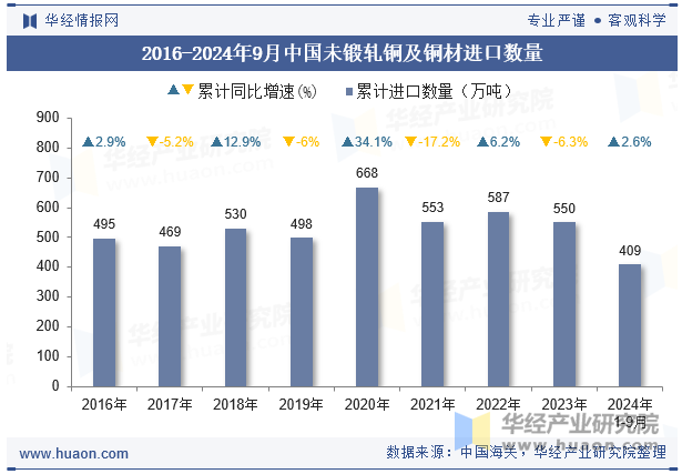 2016-2024年9月中国未锻轧铜及铜材进口数量