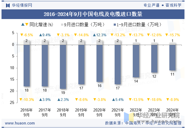 2016-2024年9月中国电线及电缆进口数量