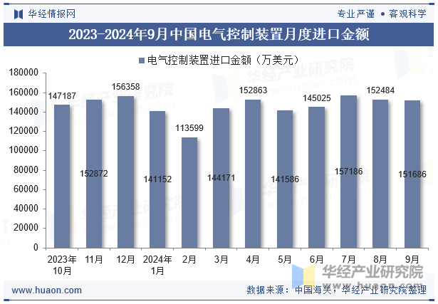 2023-2024年9月中国电气控制装置月度进口金额