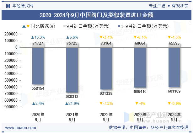 2020-2024年9月中国阀门及类似装置进口金额