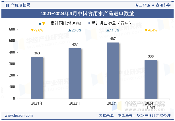 2021-2024年9月中国食用水产品进口数量