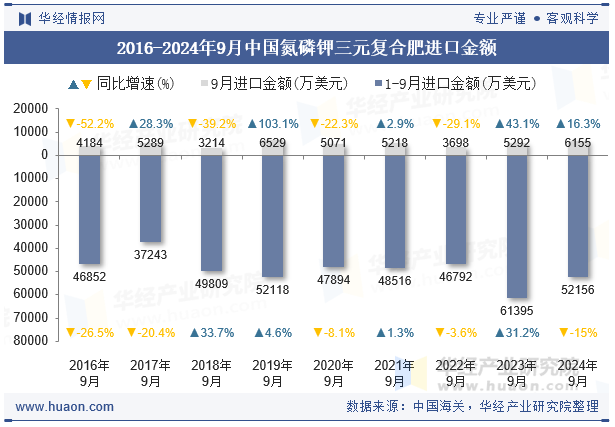 2016-2024年9月中国氮磷钾三元复合肥进口金额