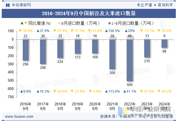 2016-2024年9月中国稻谷及大米进口数量