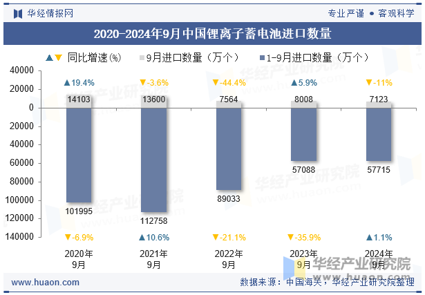 2020-2024年9月中国锂离子蓄电池进口数量