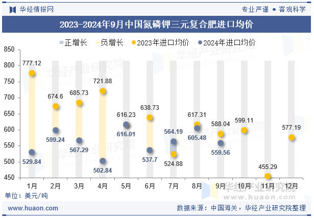 2023-2024年9月中国氮磷钾三元复合肥进口均价