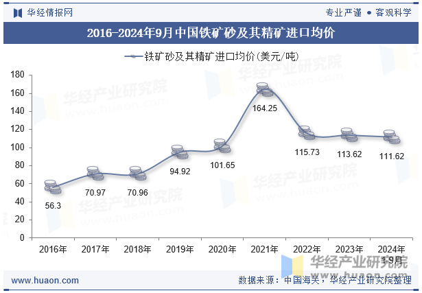 2016-2024年9月中国铁矿砂及其精矿进口均价