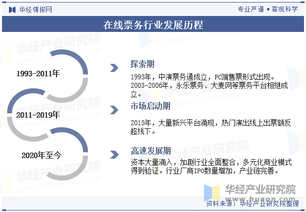 在线票务行业发展历程