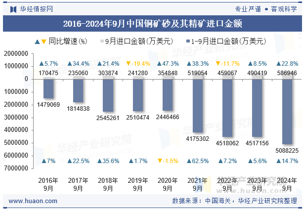 2016-2024年9月中国铜矿砂及其精矿进口金额
