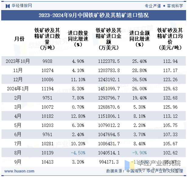 2023-2024年9月中国铁矿砂及其精矿进口情况