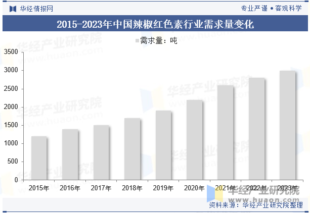 2015-2023年中国辣椒红色素行业需求量变化