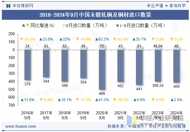 2016-2024年9月中国未锻轧铜及铜材进口数量