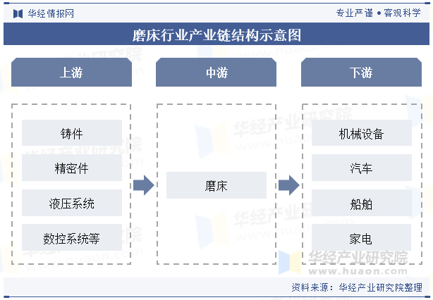 磨床行业产业链结构示意图