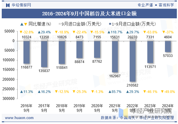 2016-2024年9月中国稻谷及大米进口金额